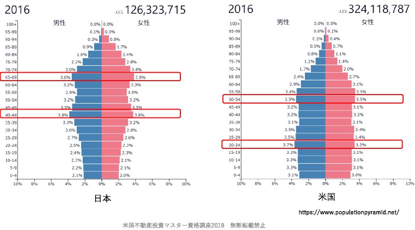 日本と米国の人口ピラミッド