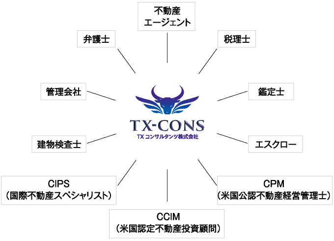 プロフェッショナル同士の連携